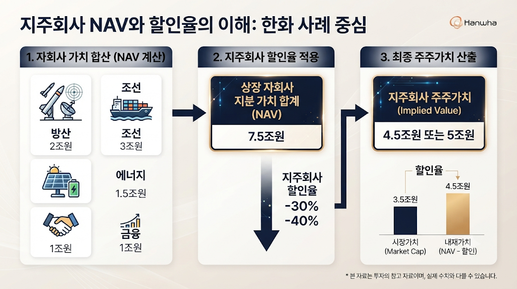 한화 NAV와 지주회사 할인율 구조