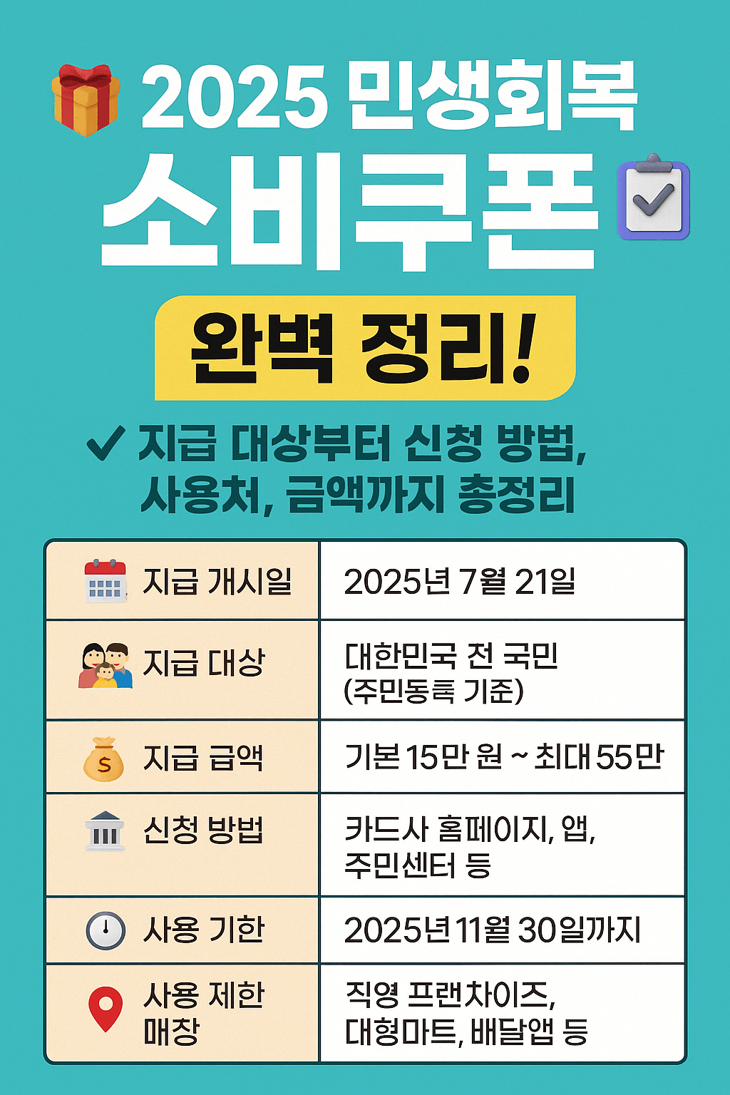 이 이미지는 2025 민생회복 소비쿠폰 정보를 시각적으로 정리한 블로그&middot;SNS용 요약 포스터입니다.

✅ 디자인 특징
배경 색상: 눈에 띄는 청록색 계열 &rarr; 모바일에서도 주목도 높음

상단 강조 문구:

🎁 2025 민생회복 소비쿠폰

📝 완벽 정리!

중앙 주요 메시지:

지급 대상, 신청 방법, 사용처, 금액 등 핵심 정보 요약

각 항목 앞에 이모지 삽입 &rarr; 가독성 및 정보 분리 효과

하단 테이블 형태:

날짜, 대상, 신청처, 금액, 제한 업종 등을 보기 쉽게 정리

폰트 대비와 정렬이 명확해 정보 전달력이 높음