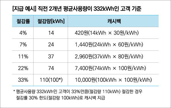 에너지 캐시백 신청