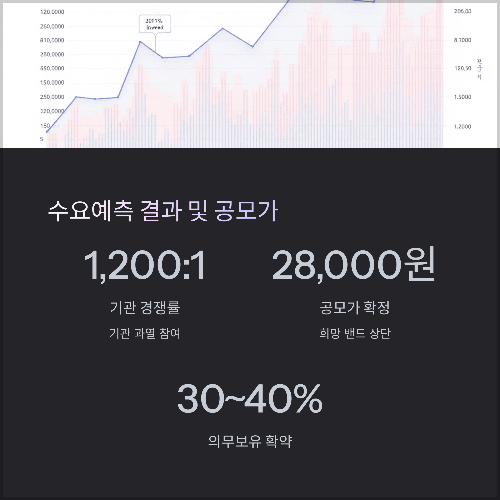 수요예측 결과 및 공모가 수요예측 결과 및 기관 경쟁률 분석