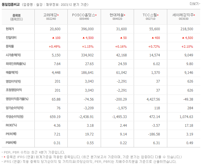 고려제강_동종업비교자료