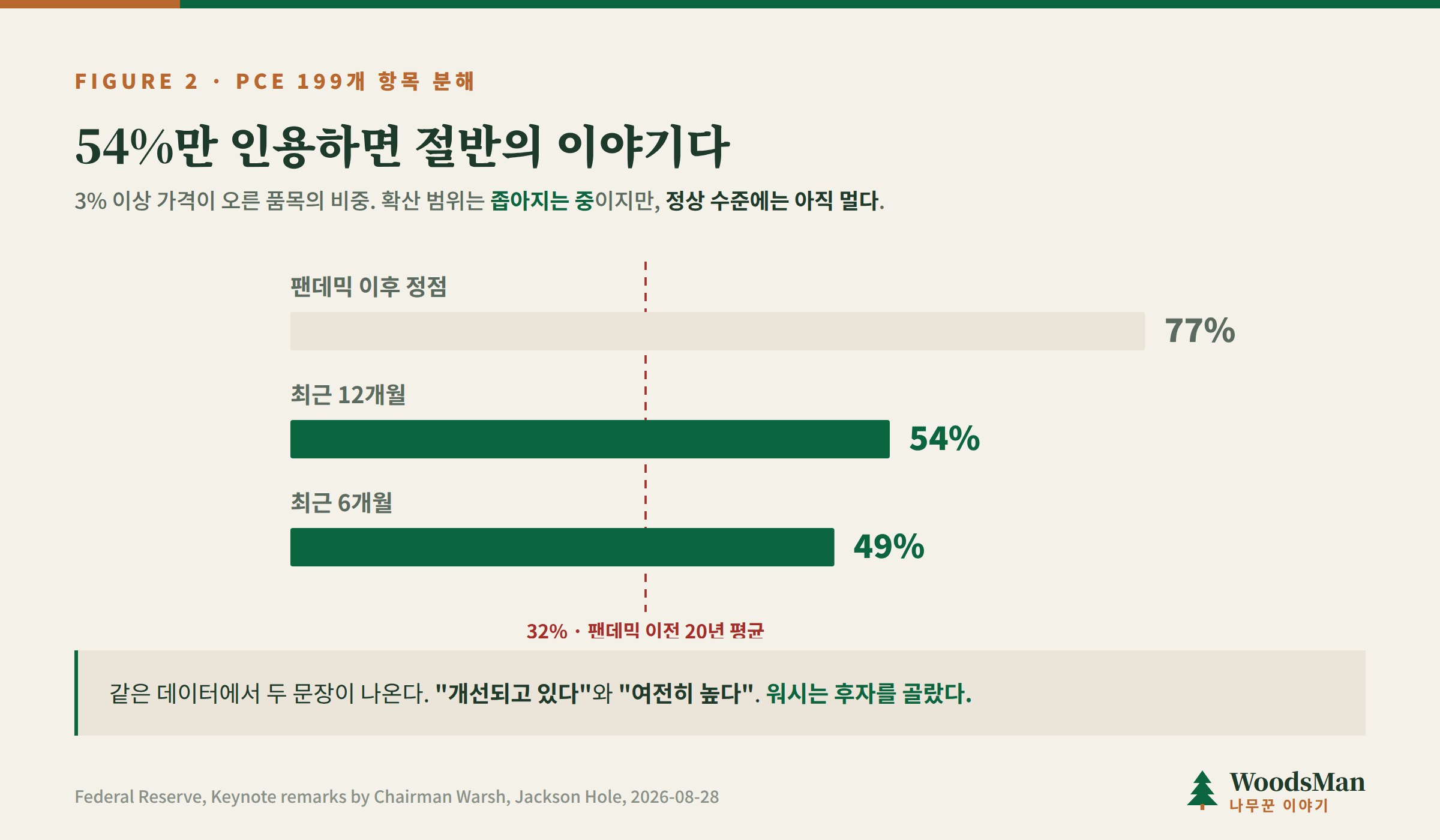PCE 199개 항목 중 3% 이상 오른 품목의 비중