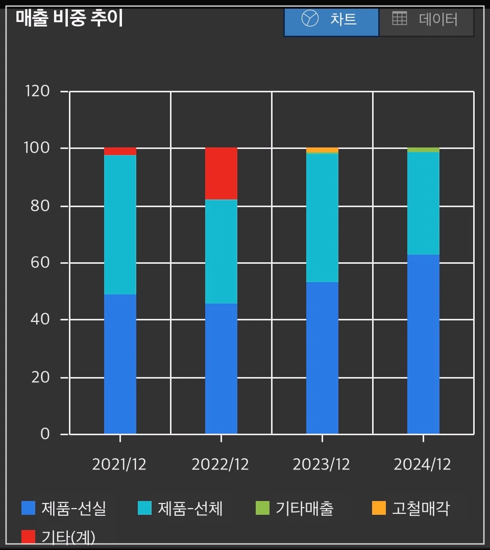 세진중공업-매출비중추이-차트