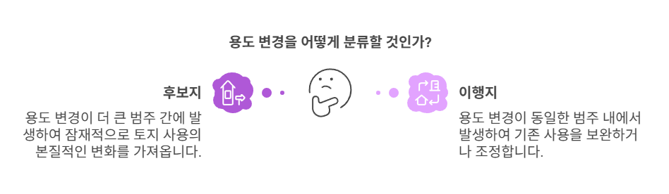 후보지-이행지