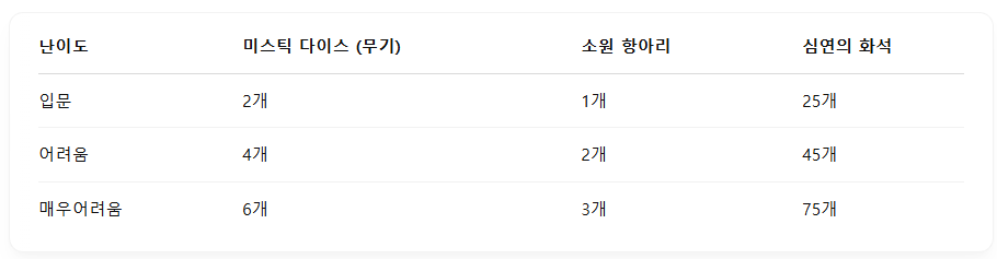 📦 주간 보상 정리