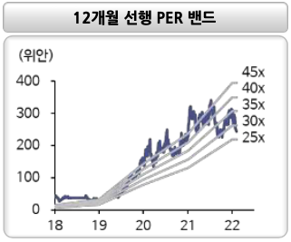 웨이얼반도체 12개월 선행 PER 밴드