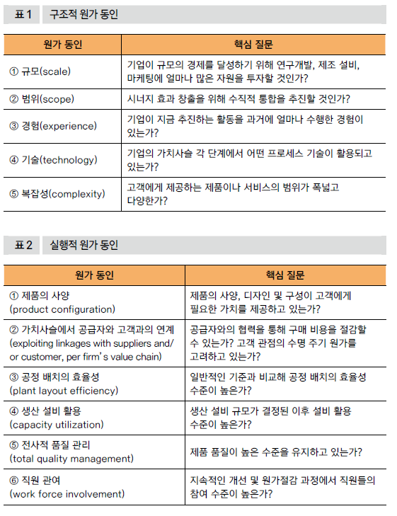 구조적 원가 동인
