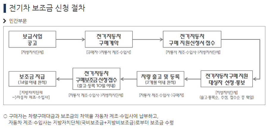 전기차 보조금 신청 절차