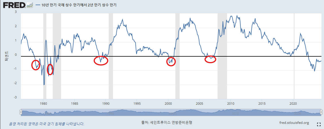 장단기 금리차 역전