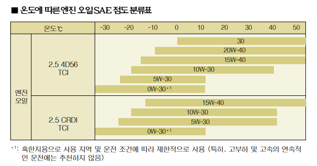 2012-포터-2-엔진오일-SAE-점도표-출처-현대-2023-포터-2-사용설명서
