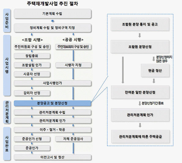 재가발사업 추진절차3