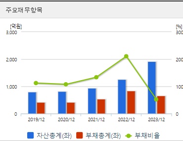 산일전기 재무지표