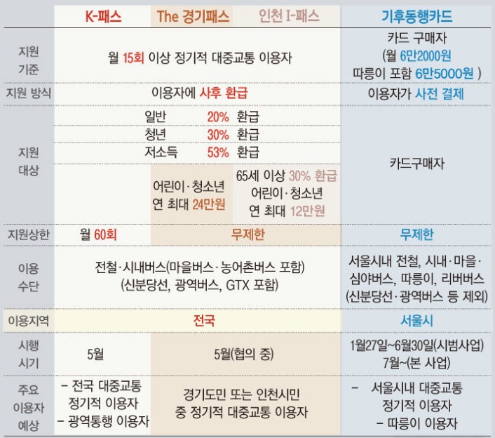대중교통비 지원정책 비교 : K-패스, The 경기패스, 인천 I-패스, 서울시 기후동행카드