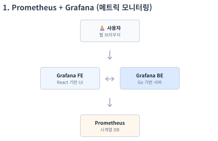 Prometheus + Grafana