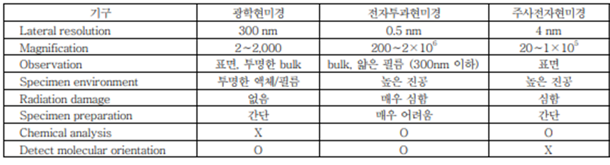 현미경-광학현미경-주사전자현미경-투과전자현미경