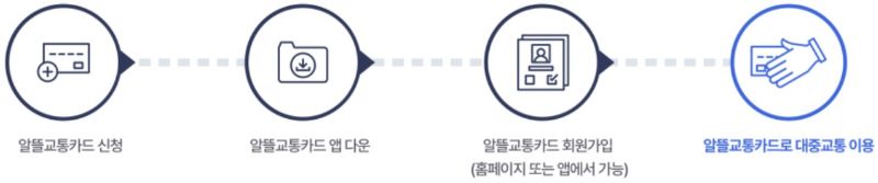 알뜰교통카드 신청 다이어그램