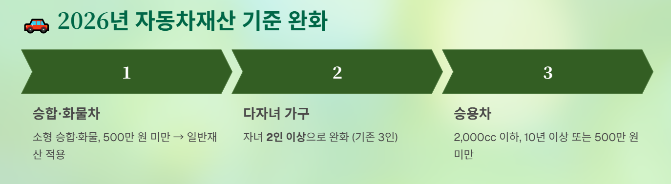 기초생활수급자 조건 2026년 완벽정리 (소득인정액 계산법 포함)