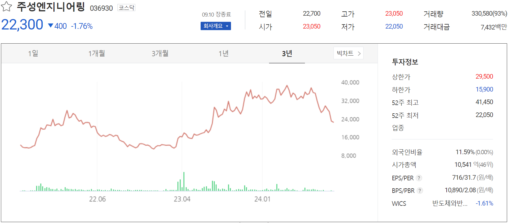 주성엔지니어링 - 주가 정보(2024.09.10)