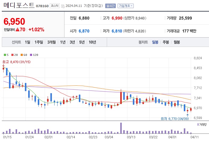 메디포스트 주가