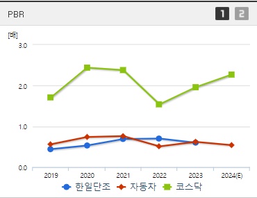 한일단조 주가 PBR