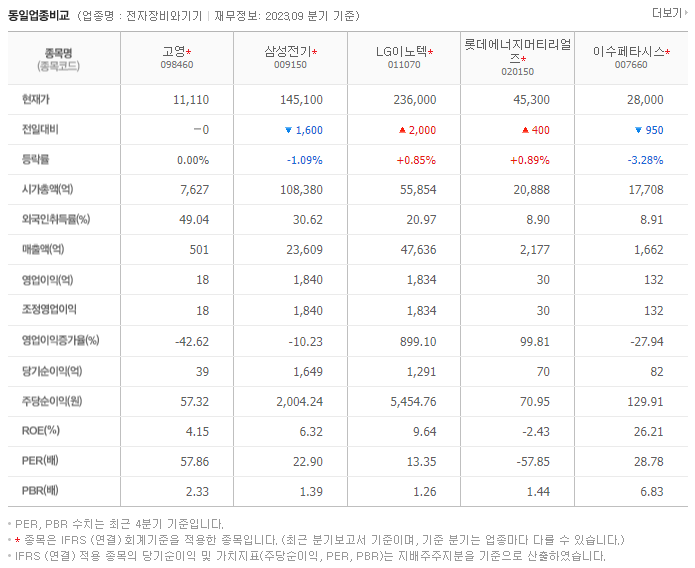 고영_동종업비교자료
