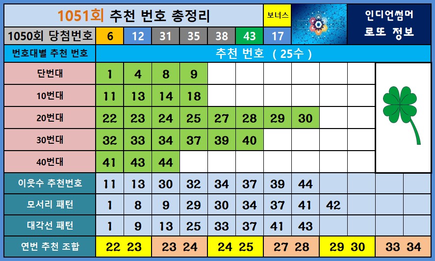 1051회 추천 번호