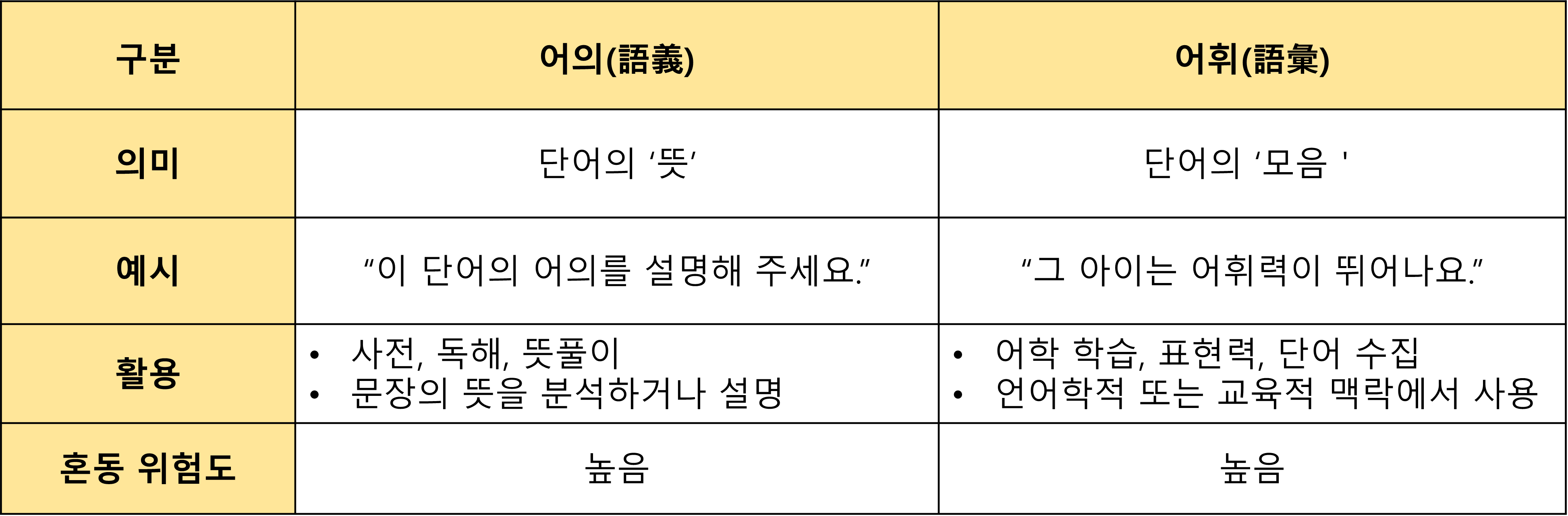 '어의' VS '어휘' 의 차이 한방정리