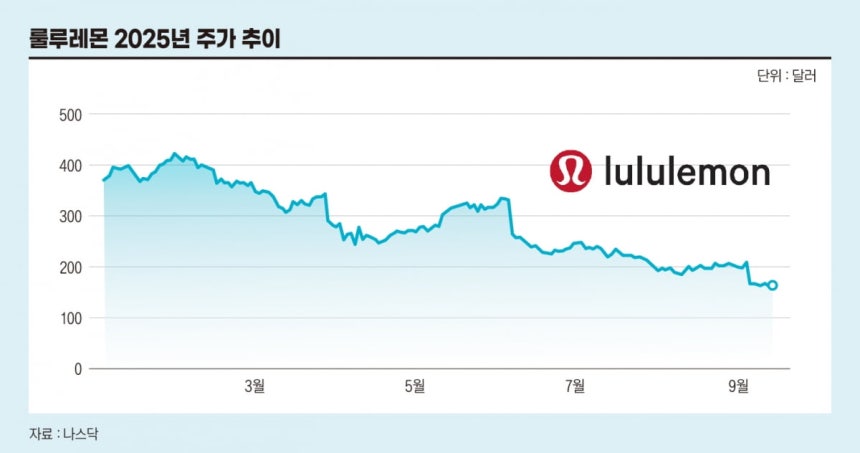 룰루레몬 2025년 주가 추이