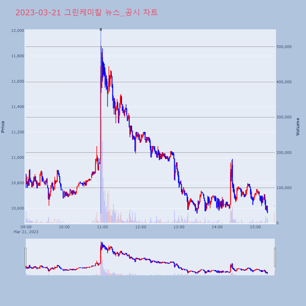 그린케미칼_뉴스공시차트