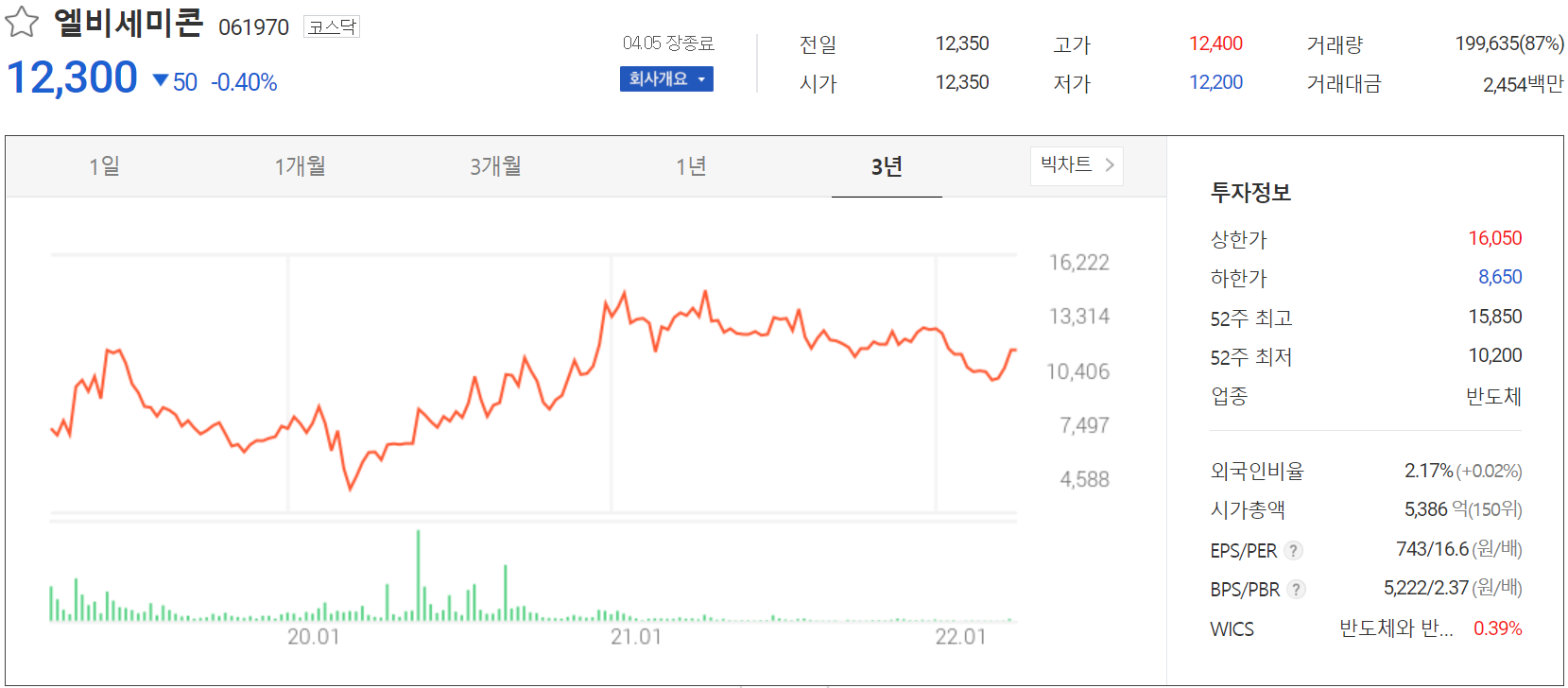 엘비세미콘 - 주가 정보(2022.04.05)