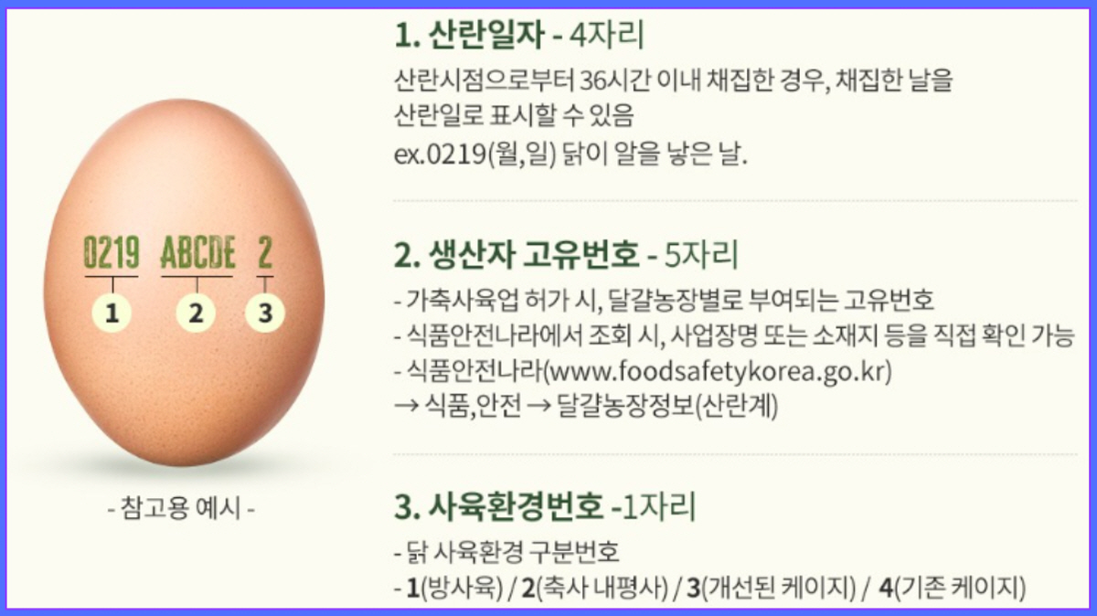 계란 난각번호 표시 예시, 생산일자 농장번호 사육환경코드 확인 방법