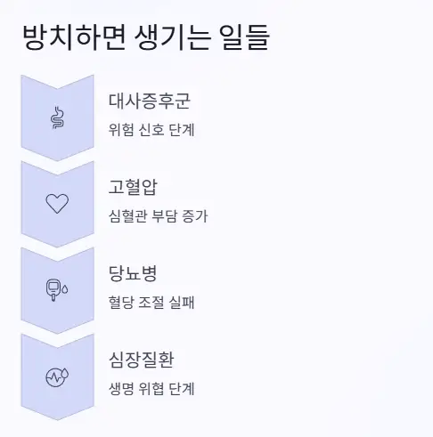 방치 위험 연관증상