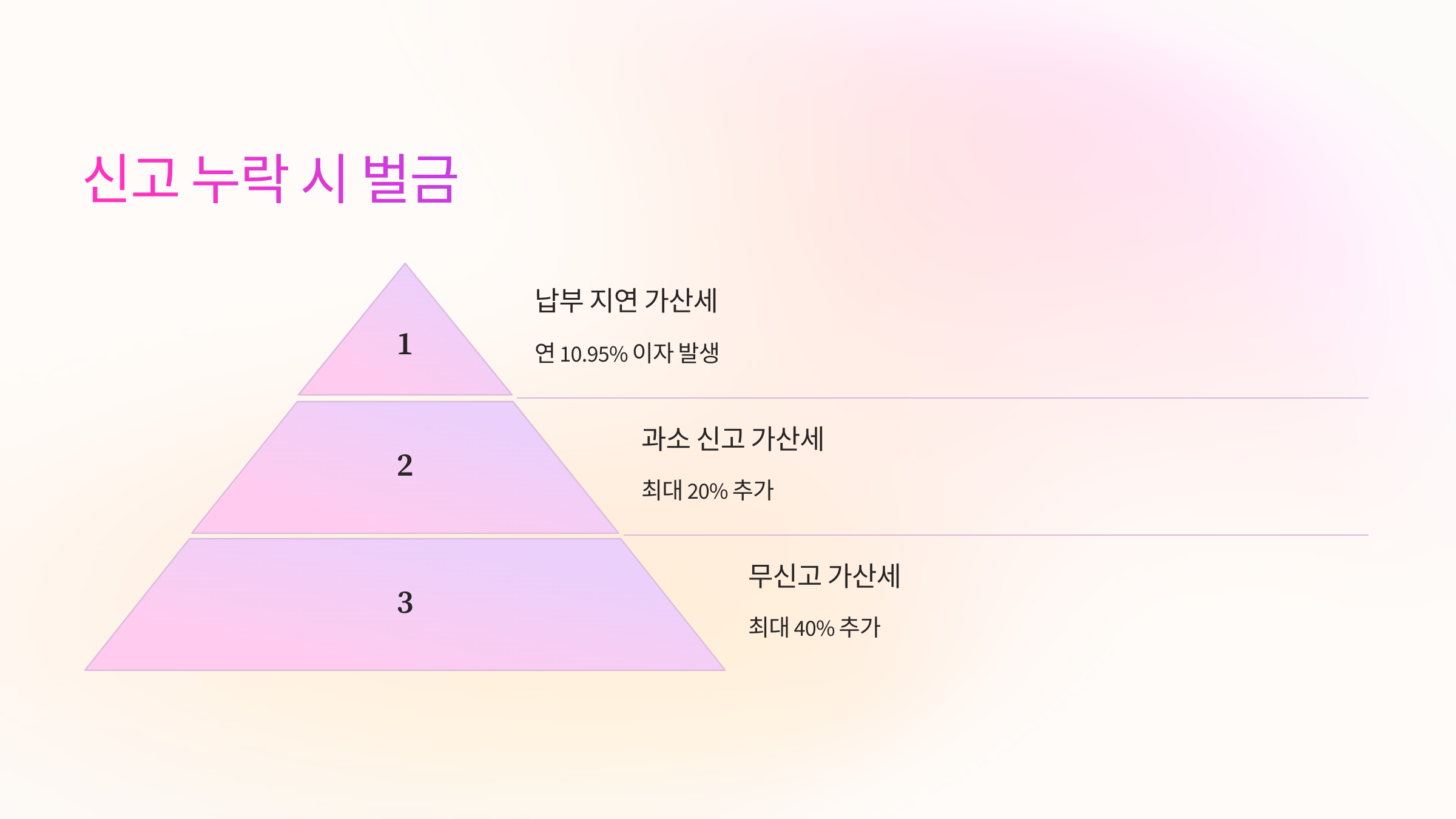 ⚠️ 증여세 신고 누락 시 벌금