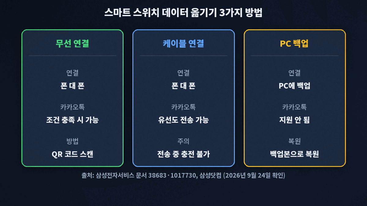 스마트 스위치 무선, 케이블, PC 백업 방법 비교 표