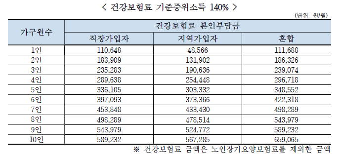 건강보험료 중위소득 140%