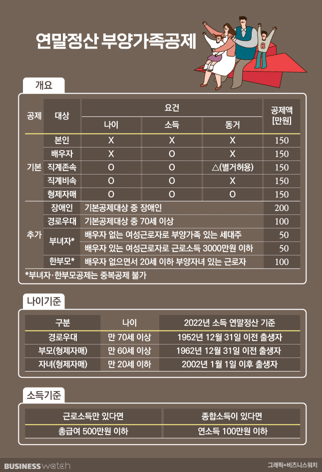 연말정산 부양가족공제