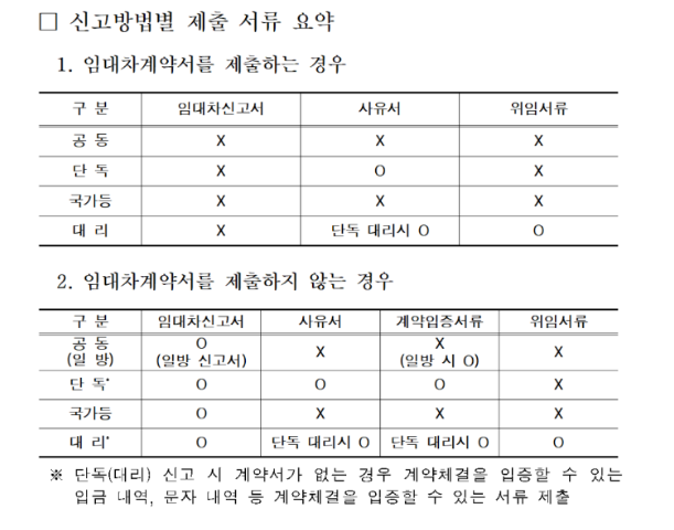주택임대차 신고방법