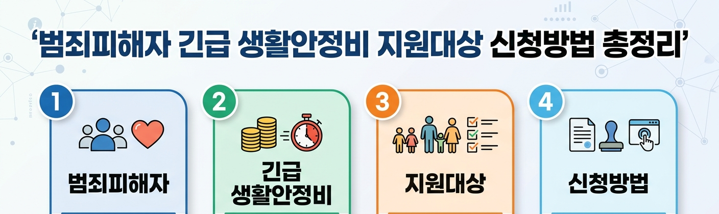 범죄피해자 긴급 생활안정비