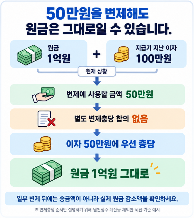 부모 자녀 차용금 상환에서 지급기 지난 이자 100만원이 있을 때 50만원 변제가 이자에 먼저 충당돼 원금 1억원이 그대로 남는 예시 이미지