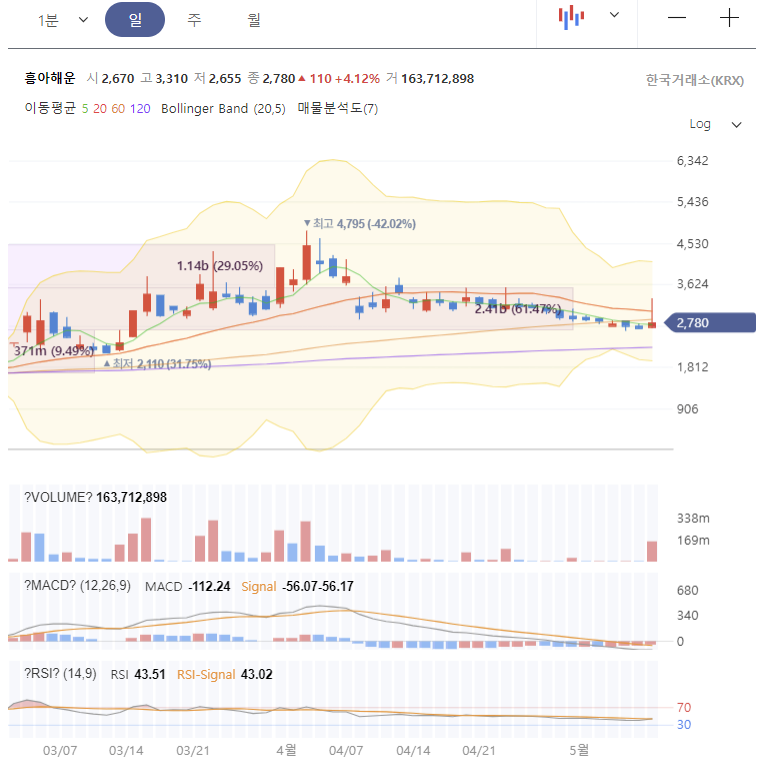 흥아해운 주가 전망 차트 분석