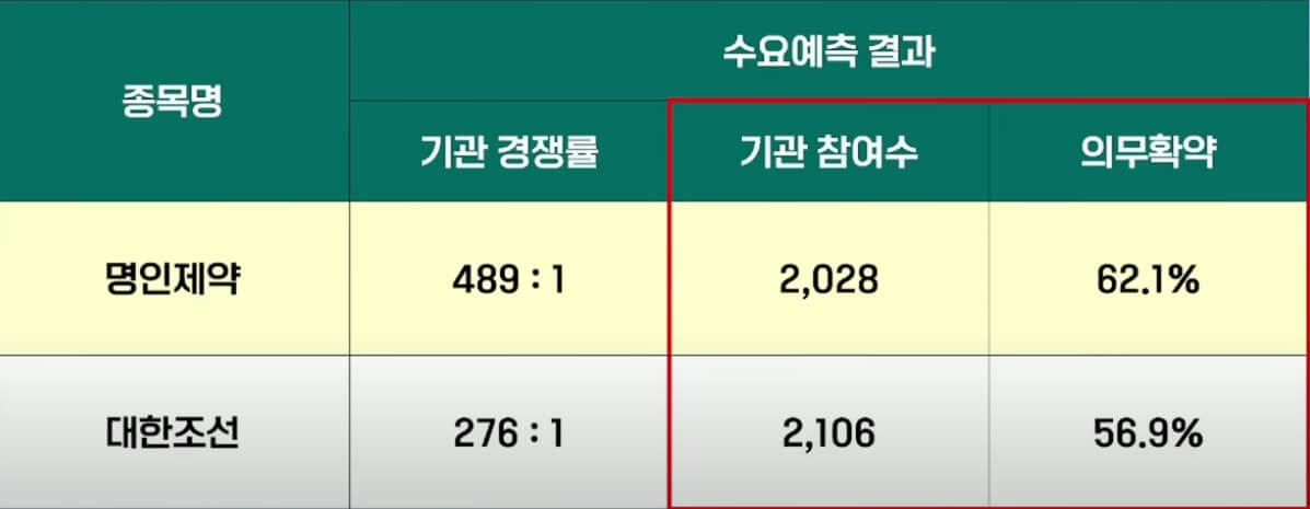 공모주 청약 절차 흐름도