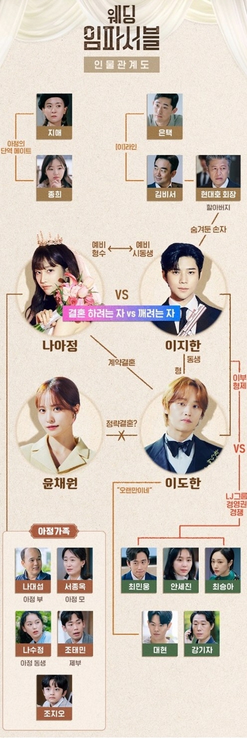 웹소설(웹툰) 원작 드라마 웨딩 임파서블 인물관계도