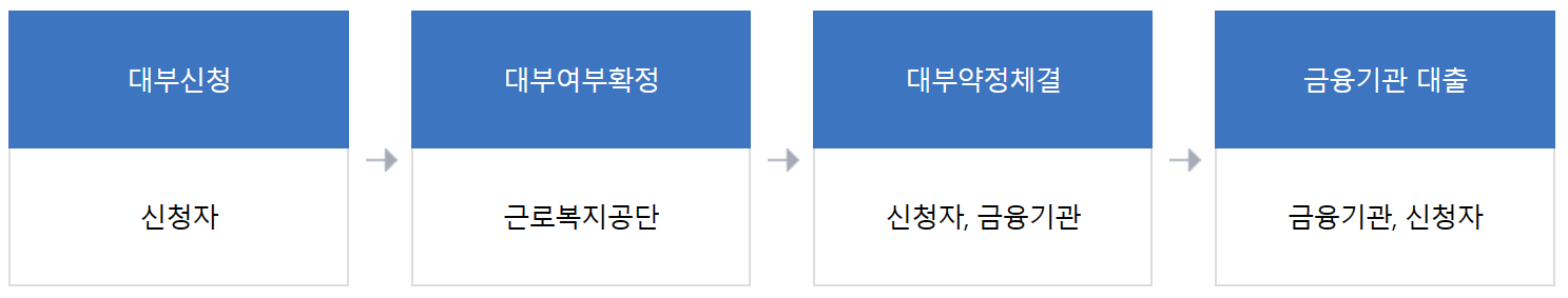 요약절차 (출처: 고용노동부)