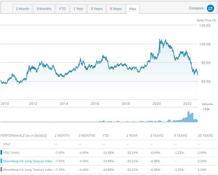 VGLT ETF 주가 차트 및 수익률 표