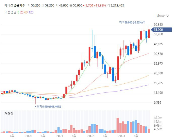 반려동물보험관련주대장주수혜주TOP5_메리츠금융지주