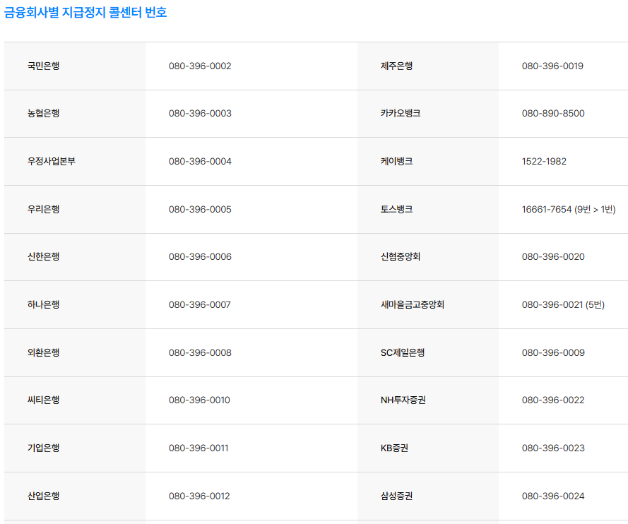 금융회사별 지급정지 전화번호