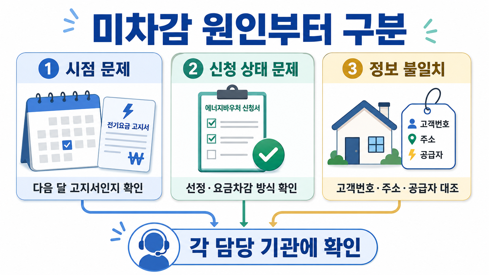 에너지바우처 전기요금 미차감 원인을 시점 문제와 신청 상태 및 고객번호·주소 정보 불일치로 구분한 이미지