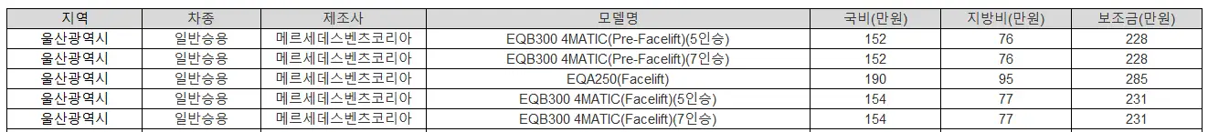 2025년 울산광역시 전기차 보조금