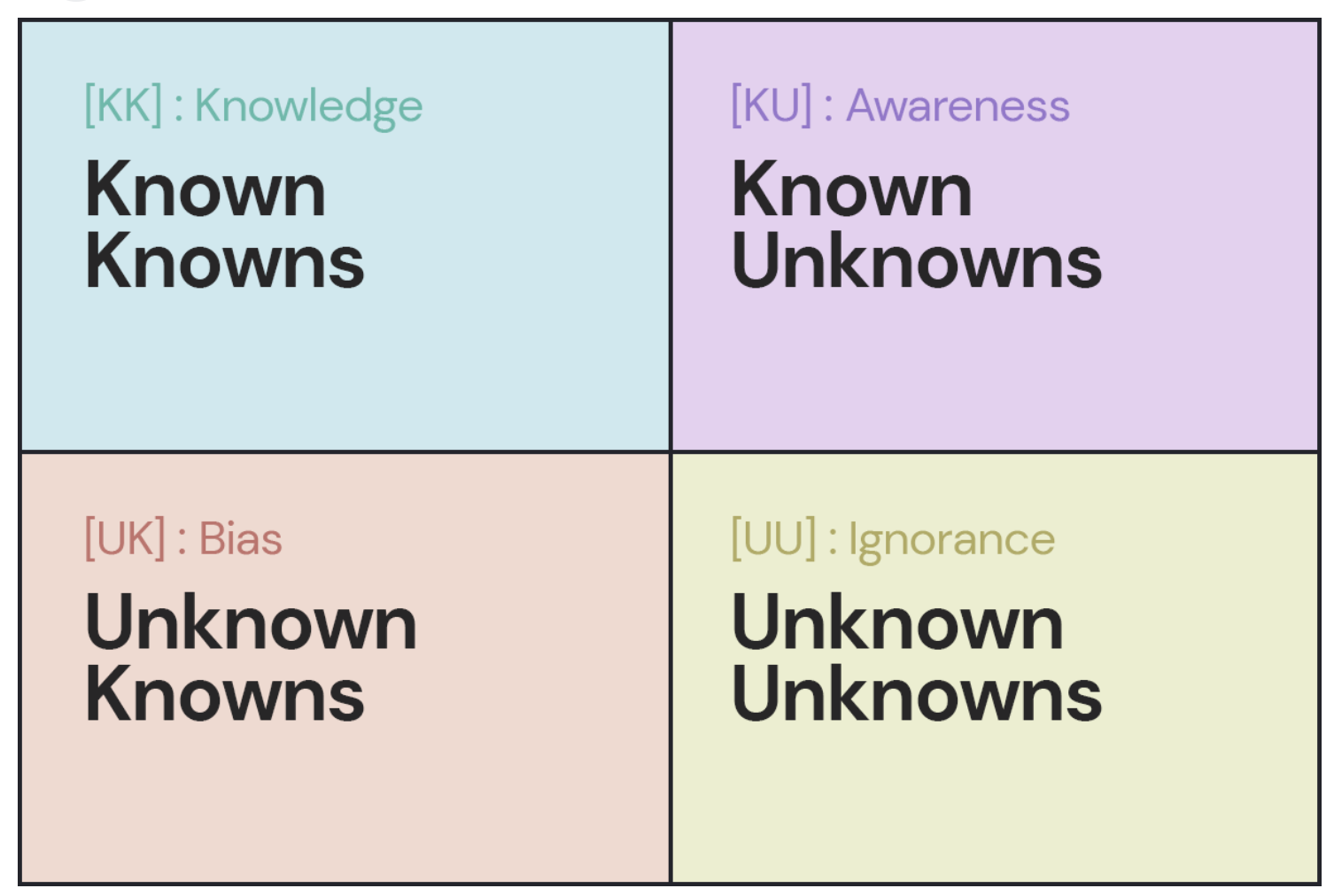 known-unknown Matrix