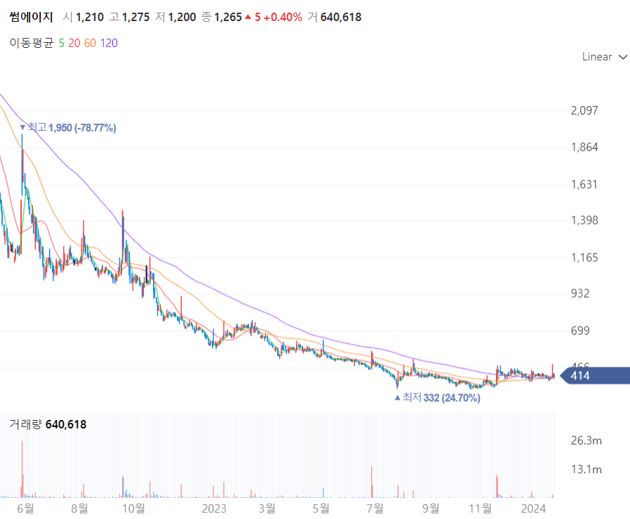 썸에이지 주식차트